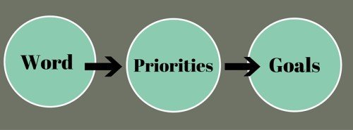 word priorities goal